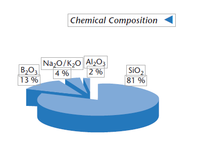 Химический состав Borofloat 33